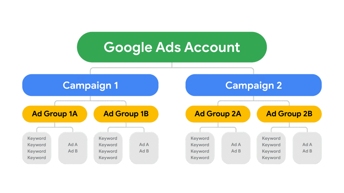 Google Ads Campaign Setup Guide in steps