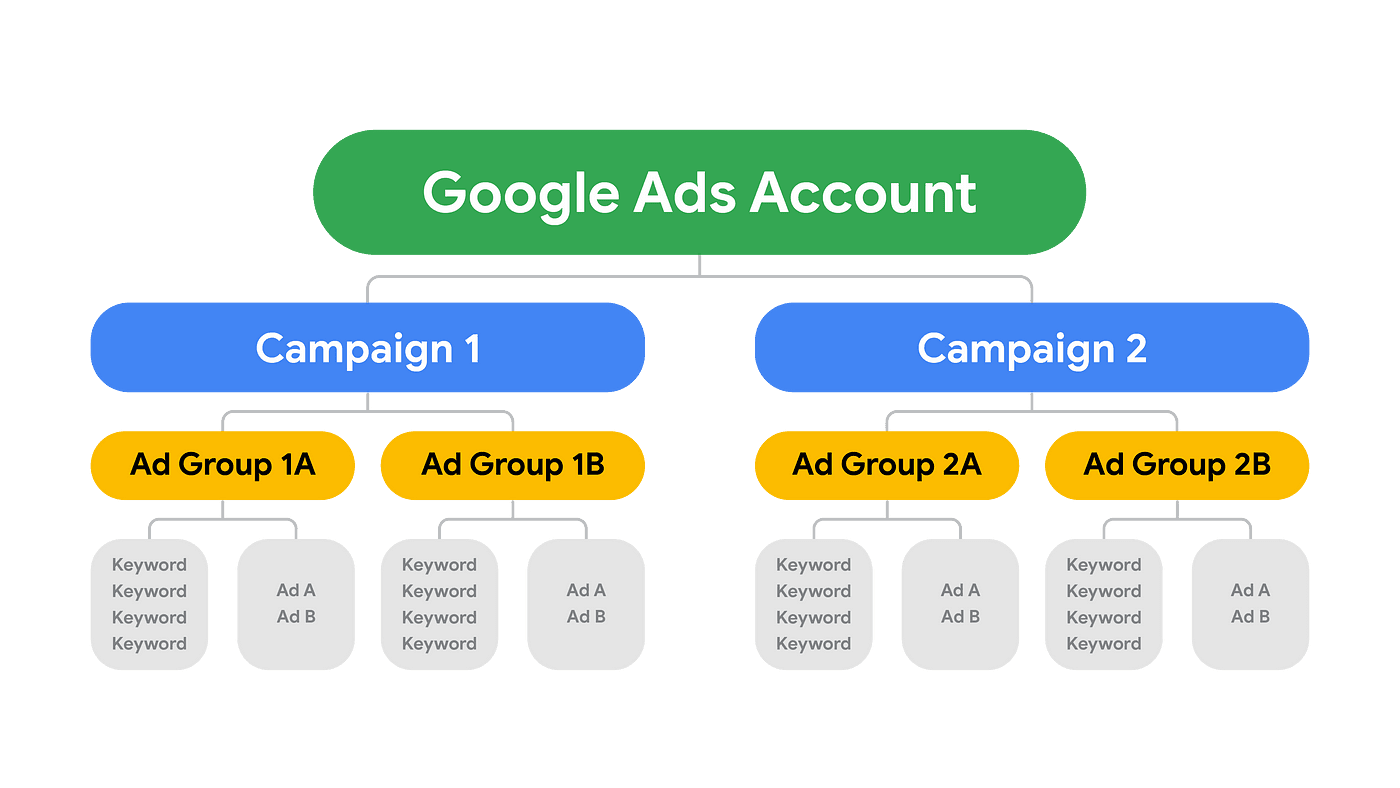Google Ads Campaign Setup Guide in steps