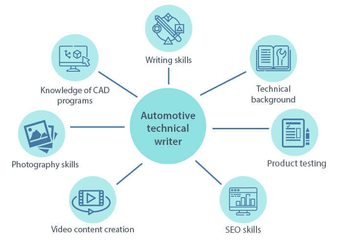 Why Do I Need A Professional Automotive Blog Writing Service?