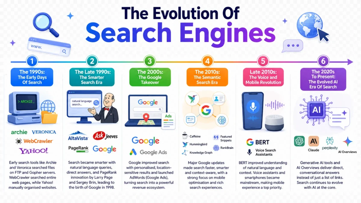 Evolution Of Search Engines