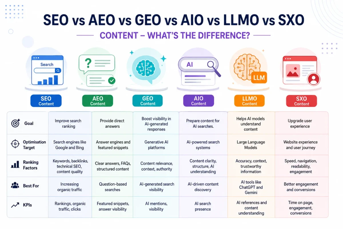 Differences between SEO vs AEO vs GEO vs AIO vs LLMO vs SXO Content